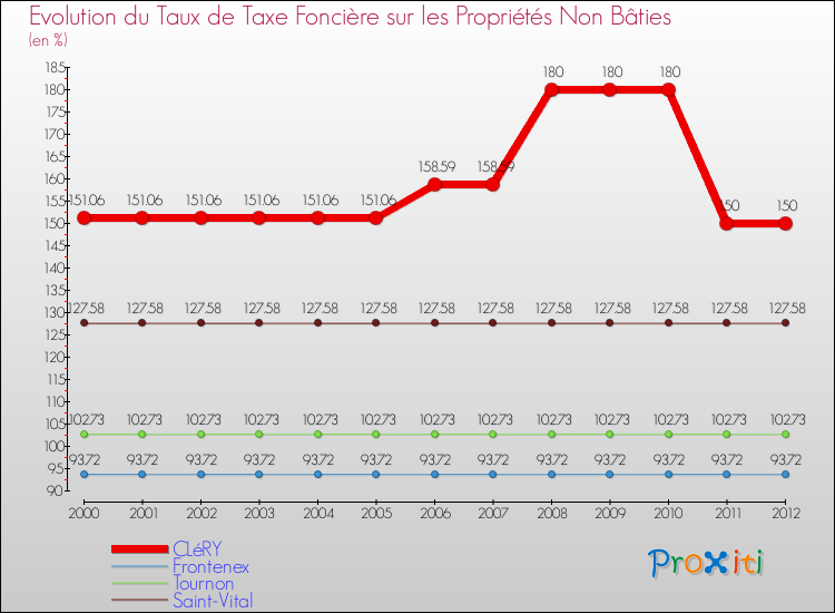 Evolution du taux de la taxe foncière sur les immeubles et terrains non batis pour CLéRY et les communes proches de 2000 à 2012 Comparaison des taux de la taxe foncière sur les immeubles et terrains non batis pour CLéRY et les communes voisines de 2000 à 2012