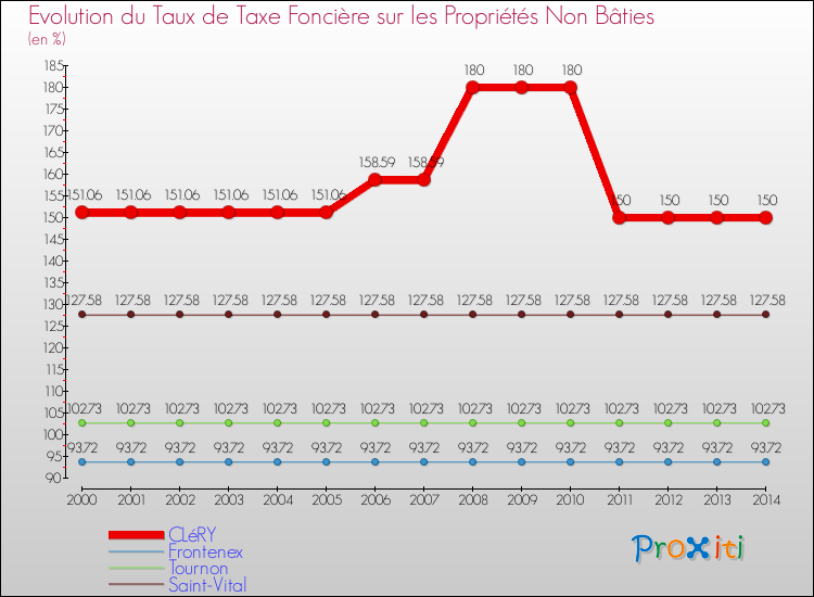 Evolution du taux de la taxe foncière sur les immeubles et terrains non batis pour CLéRY et les communes proches de 2000 à 2014 Comparaison des taux de la taxe foncière sur les immeubles et terrains non batis pour CLéRY et les communes voisines de 2000 à 2014