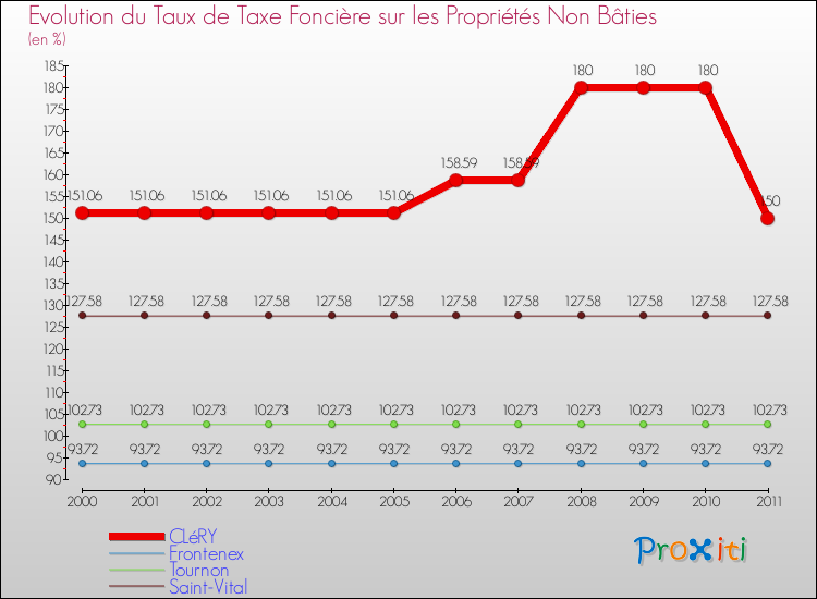 Evolution du taux de la taxe foncière sur les immeubles et terrains non batis pour CLéRY et les communes proches Comparaison des taux de la taxe foncière sur les immeubles et terrains non batis pour CLéRY et les communes voisines