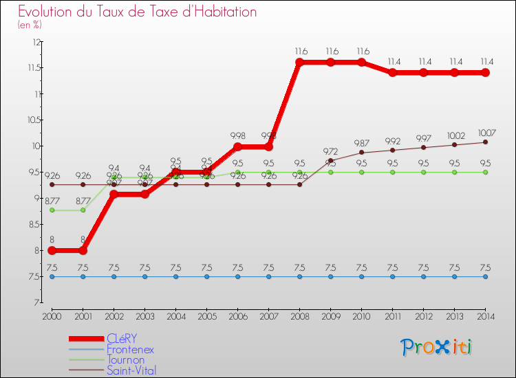 Evolution du taux de la taxe d'habitation pour CLéRY et les communes proches de 2000 à 2014 Comparaison des taux de la taxe d'habitation pour CLéRY et les communes voisines de 2000 à 2014