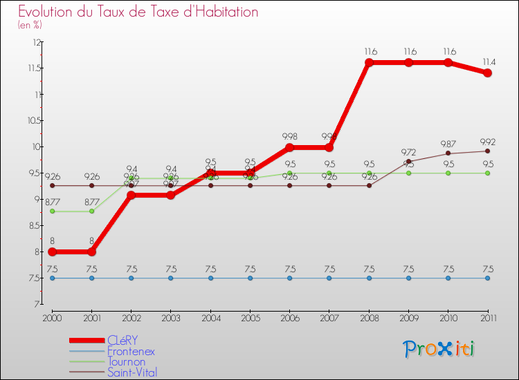 Evolution du taux de la taxe d'habitation pour CLéRY et les communes proches Comparaison des taux de la taxe d'habitation pour CLéRY et les communes voisines