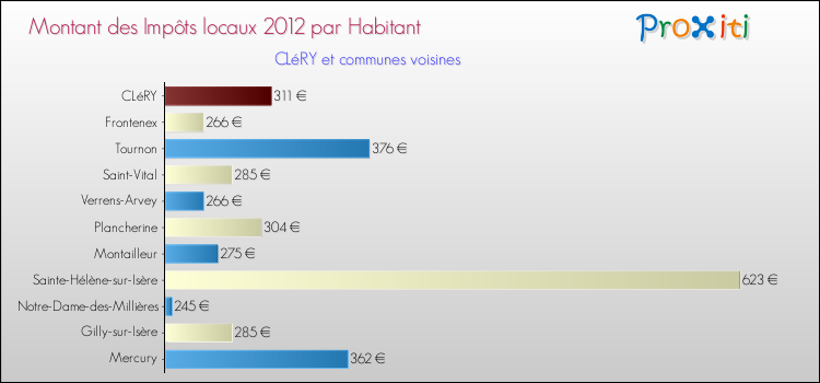 Montant des impôts locaux par Habitant pour CLéRY et les communes proches Comparaison des impôts locaux par habitant pour CLéRY et les communes voisines