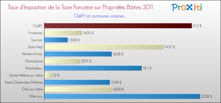 Taux d'imposition de la taxe foncière sur le bati 2011 pour CLéRY et les communes proches Comparaison des taux d'imposition de la taxe foncière sur le bati 2011 pour CLéRY et les communes voisines