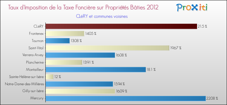 Taux d'imposition de la taxe foncière sur le bati 2012 pour CLéRY et les communes proches Comparaison des taux d'imposition de la taxe foncière sur le bati 2012 pour CLéRY et les communes voisines