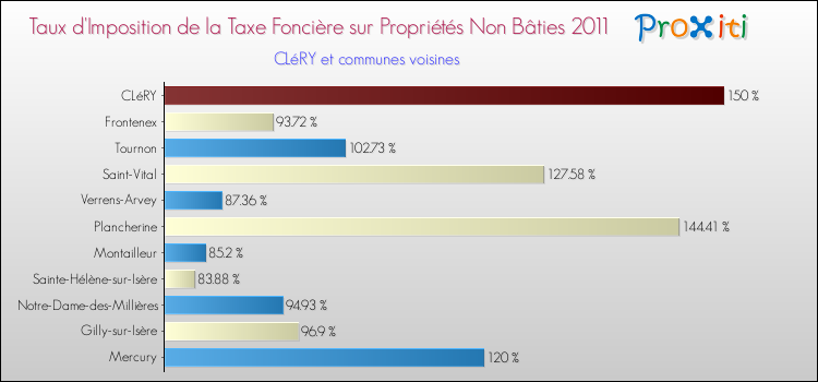 Taux d'imposition de la taxe foncière sur les immeubles et terrains non batis 2011 pour CLéRY et les communes proches Comparaison des taux d'imposition de la taxe foncière sur les immeubles et terrains non batis 2011 pour CLéRY et les communes voisines