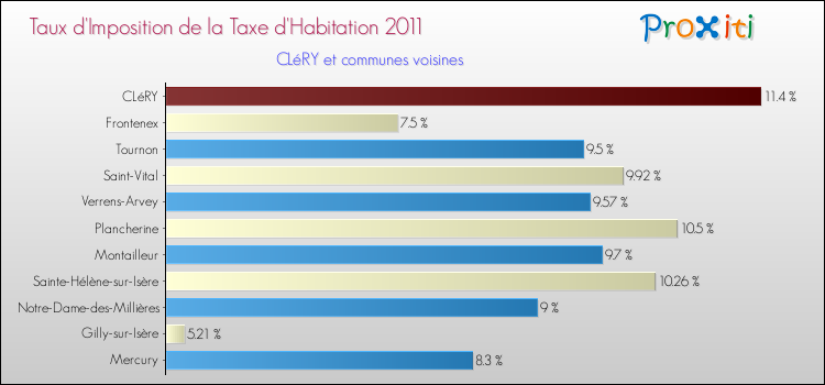 Taux d'imposition de la taxe d'habitation 2011 pour CLéRY et les communes proches Comparaison des taux d'imposition de la taxe d'habitation 2011 pour CLéRY et les communes voisines