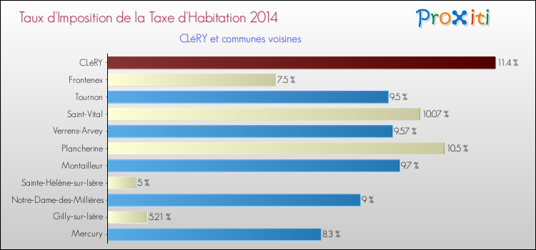 Taux d'imposition de la taxe d'habitation 2014 pour CLéRY et les communes proches Comparaison des taux d'imposition de la taxe d'habitation 2014 pour CLéRY et les communes voisines