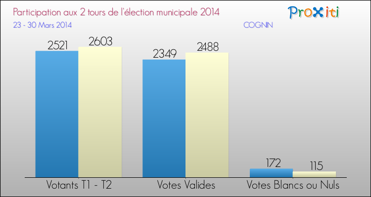 Elections Municipales 2014 - Participation comparée des 2 tours pour la commune de COGNIN