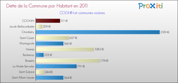 Dette par habitant de la commune en 2011 pour COGNIN et les communes proches Comparaison de la dette par habitant de la commune en 2011 pour COGNIN et les communes voisines