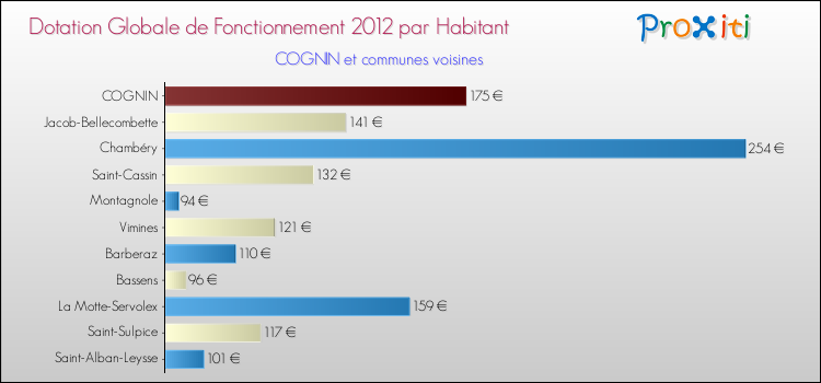 Montant des dotations globales de fonctionnement DGF par Habitant pour COGNIN et les communes proches Comparaison des des dotations globales de fonctionnement DGF par habitant pour COGNIN et les communes voisines