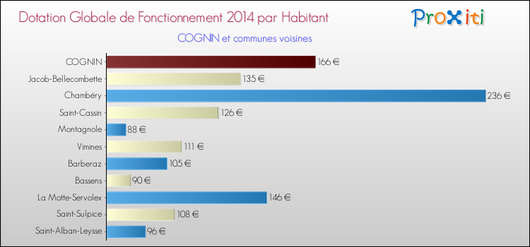 Montant des dotations globales de fonctionnement DGF par Habitant pour COGNIN et les communes proches en 2014. Comparaison des des dotations globales de fonctionnement DGF par habitant pour COGNIN et les communes voisines en 2014.