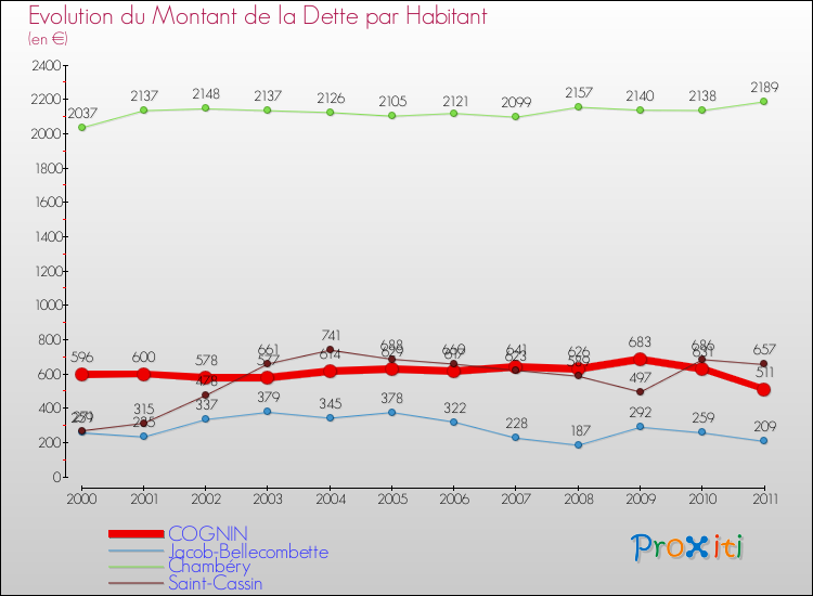 Evolution de la dette par habitant pour la commune de COGNIN et les communes proches Comparaison de la dette par habitant pour COGNIN et les communes voisines