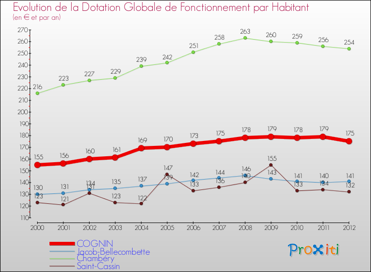 Evolution et montant de la dotation globale de fonctionnement par Habitant pour COGNIN et les communes proches Comparaison des dotations globales de fonctionnement par habitant pour COGNIN et les communes voisines