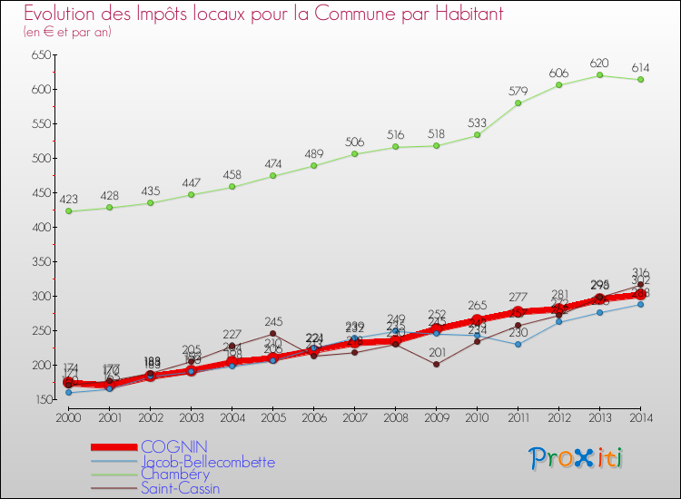 Evolution et montant des impôts locaux par Habitant pour COGNIN et les communes proches de 2000 à 2014 Comparaison des impôts locaux par habitant pour COGNIN et les communes voisines de 2000 à 2014