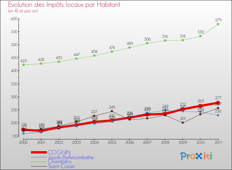 Evolution et montant des impôts locaux par Habitant pour COGNIN et les communes proches Comparaison des impôts locaux par habitant pour COGNIN et les communes voisines