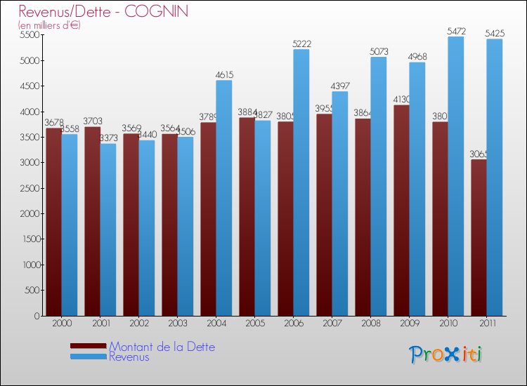 Evolution comparée de la dette et des revenus pour la commune de COGNIN de 2000 à 2011 Comparaison de la dette et des revenus pour COGNIN de 2000 à 2011