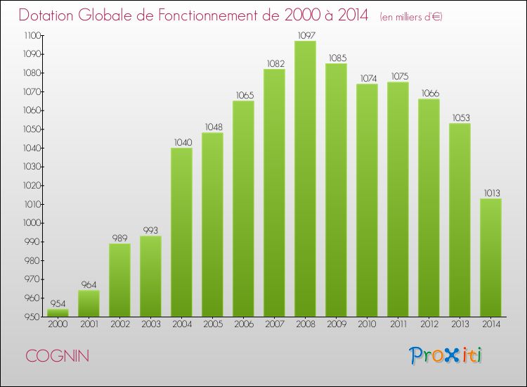 Evolution du montant de la Dotation Globale de Fonctionnement pour la commune de COGNIN de 2000 à 2014 Evolution du montant de la Dotation Globale de Fonctionnement pour COGNIN de 2000 à 2014