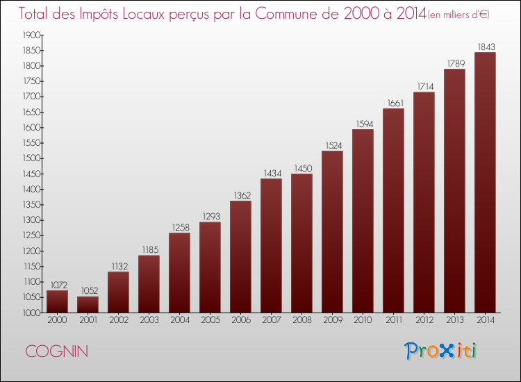Evolution des Impôts Locaux pour la commune de COGNIN de 2000 à 2014 Evolution des Impôts Locaux pour COGNIN de 2000 à 2014