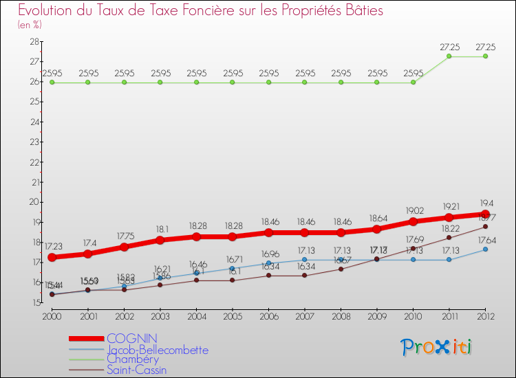 Evolution du taux de la taxe foncière sur le bati pour COGNIN et les communes proches de 2000 à 2012 Comparaison des taux de taxe foncière sur le bati pour COGNIN et les communes voisines de 2000 à 2012