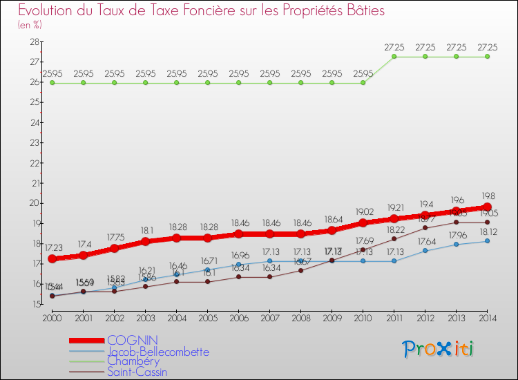 Evolution du taux de la taxe foncière sur le bati pour COGNIN et les communes proches de 2000 à 2014 Comparaison des taux de taxe foncière sur le bati pour COGNIN et les communes voisines de 2000 à 2014