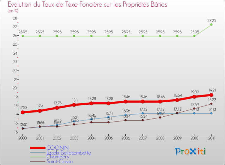 Evolution du taux de la taxe foncière sur le bati pour COGNIN et les communes proches Comparaison des taux de taxe foncière sur le bati pour COGNIN et les communes voisines