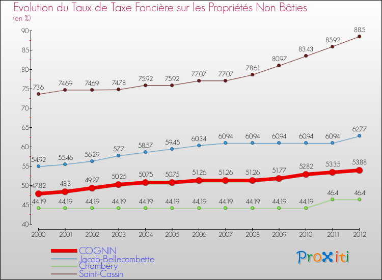 Evolution du taux de la taxe foncière sur les immeubles et terrains non batis pour COGNIN et les communes proches de 2000 à 2012 Comparaison des taux de la taxe foncière sur les immeubles et terrains non batis pour COGNIN et les communes voisines de 2000 à 2012