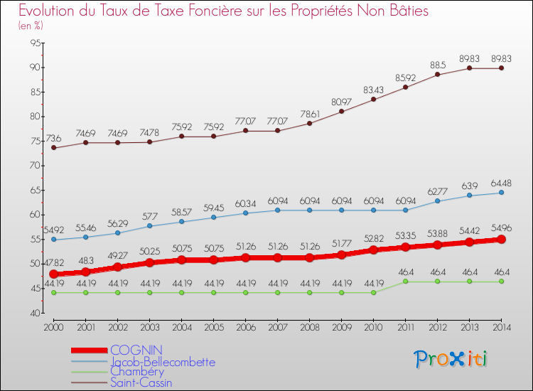 Evolution du taux de la taxe foncière sur les immeubles et terrains non batis pour COGNIN et les communes proches de 2000 à 2014 Comparaison des taux de la taxe foncière sur les immeubles et terrains non batis pour COGNIN et les communes voisines de 2000 à 2014