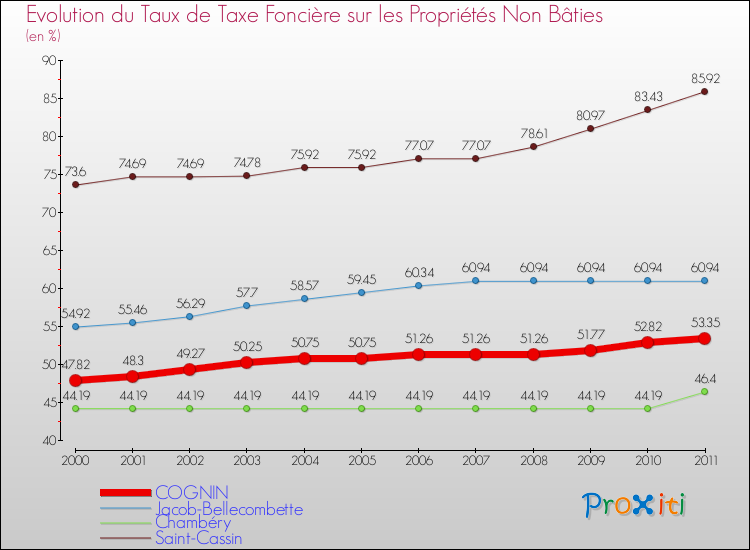 Evolution du taux de la taxe foncière sur les immeubles et terrains non batis pour COGNIN et les communes proches Comparaison des taux de la taxe foncière sur les immeubles et terrains non batis pour COGNIN et les communes voisines