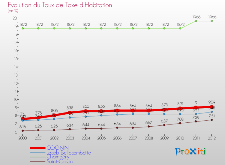 Evolution du taux de la taxe d'habitation pour COGNIN et les communes proches Comparaison des taux de la taxe d'habitation pour COGNIN et les communes voisines