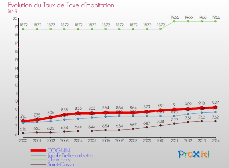 Evolution du taux de la taxe d'habitation pour COGNIN et les communes proches de 2000 à 2014 Comparaison des taux de la taxe d'habitation pour COGNIN et les communes voisines de 2000 à 2014