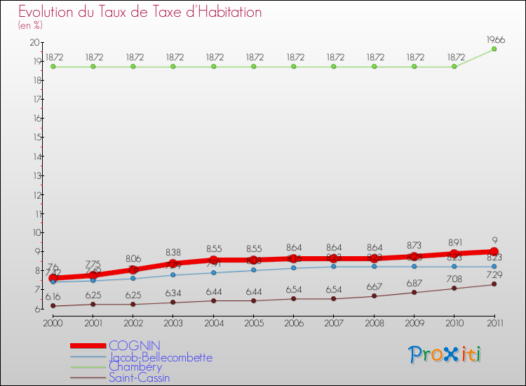 Evolution du taux de la taxe d'habitation pour COGNIN et les communes proches Comparaison des taux de la taxe d'habitation pour COGNIN et les communes voisines
