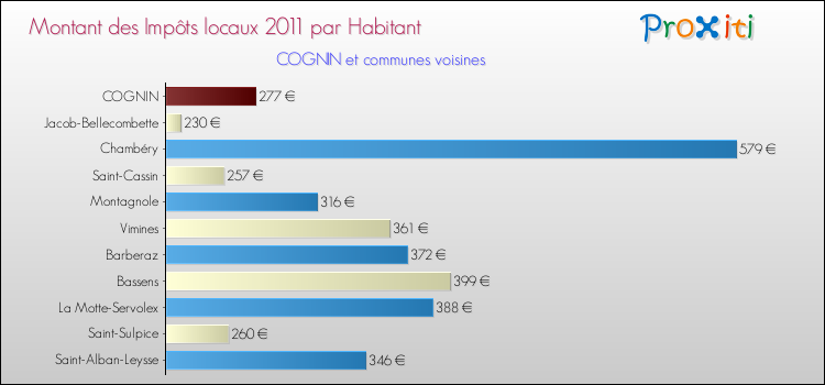 Montant des impôts locaux par Habitant pour COGNIN et les communes proches Comparaison des impôts locaux par habitant pour COGNIN et les communes voisines