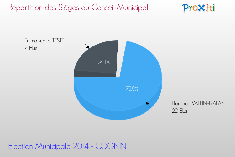 Elections Municipales 2014 - Répartition des élus au conseil municipal entre les listes au 2ème Tour pour la commune de COGNIN