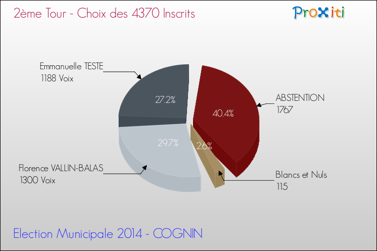 Elections Municipales 2014 - Résultats par rapport aux inscrits au 2ème Tour pour la commune de COGNIN