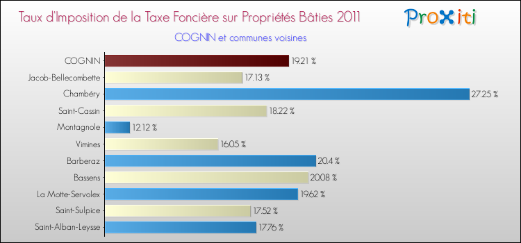 Taux d'imposition de la taxe foncière sur le bati 2011 pour COGNIN et les communes proches Comparaison des taux d'imposition de la taxe foncière sur le bati 2011 pour COGNIN et les communes voisines