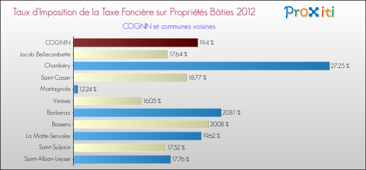 Taux d'imposition de la taxe foncière sur le bati 2012 pour COGNIN et les communes proches Comparaison des taux d'imposition de la taxe foncière sur le bati 2012 pour COGNIN et les communes voisines