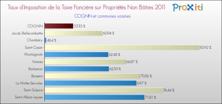 Taux d'imposition de la taxe foncière sur les immeubles et terrains non batis 2011 pour COGNIN et les communes proches Comparaison des taux d'imposition de la taxe foncière sur les immeubles et terrains non batis 2011 pour COGNIN et les communes voisines