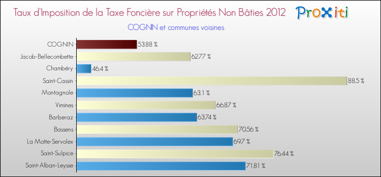 Taux d'imposition de la taxe foncière sur les immeubles et terrains non batis 2012 pour COGNIN et les communes proches Comparaison des taux d'imposition de la taxe foncière sur les immeubles et terrains non batis 2012 pour COGNIN et les communes voisines