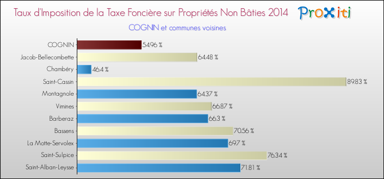 Taux d'imposition de la taxe foncière sur les immeubles et terrains non batis 2014 pour COGNIN et les communes proches Comparaison des taux d'imposition de la taxe foncière sur les immeubles et terrains non batis 2014 pour COGNIN et les communes voisines