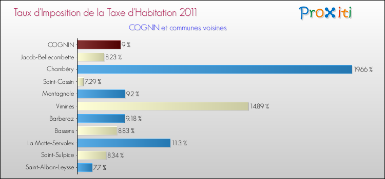 Taux d'imposition de la taxe d'habitation 2011 pour COGNIN et les communes proches Comparaison des taux d'imposition de la taxe d'habitation 2011 pour COGNIN et les communes voisines