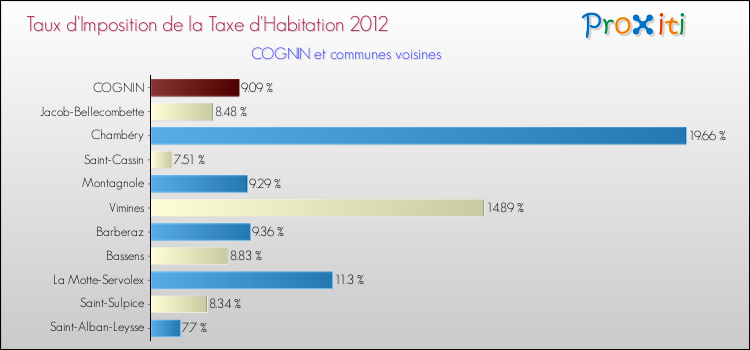 Taux d'imposition de la taxe d'habitation 2012 pour COGNIN et les communes proches Comparaison des taux d'imposition de la taxe d'habitation 2012 pour COGNIN et les communes voisines
