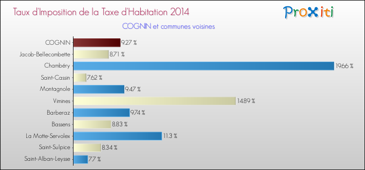 Taux d'imposition de la taxe d'habitation 2014 pour COGNIN et les communes proches Comparaison des taux d'imposition de la taxe d'habitation 2014 pour COGNIN et les communes voisines