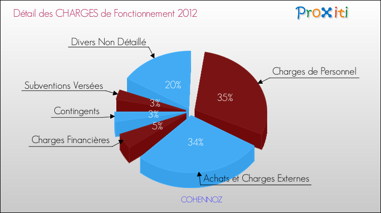 Décomposition des Charges de Fonctionnement 2012 de la commune de COHENNOZ Charges de Fonctionnement 2012 pour la commune de COHENNOZ