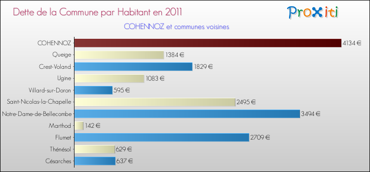 Dette par habitant de la commune en 2011 pour COHENNOZ et les communes proches Comparaison de la dette par habitant de la commune en 2011 pour COHENNOZ et les communes voisines