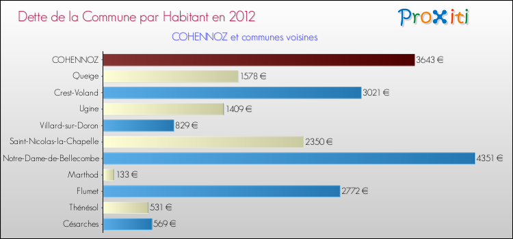 Dette par habitant de la commune en 2012 pour COHENNOZ et les communes proches Comparaison de la dette par habitant de la commune en 2012 pour COHENNOZ et les communes voisines