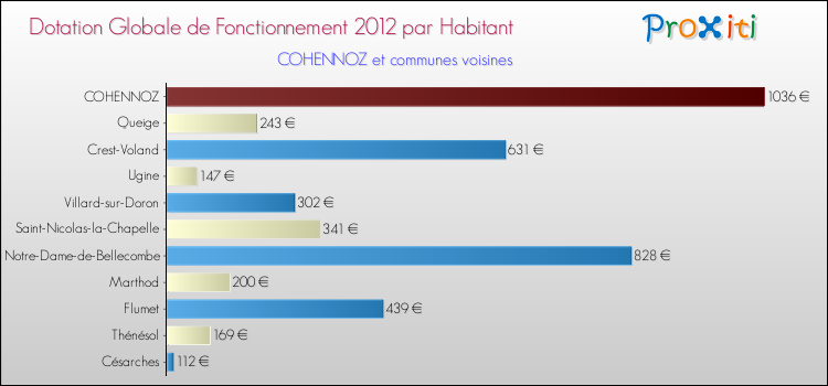 Montant des dotations globales de fonctionnement DGF par Habitant pour COHENNOZ et les communes proches Comparaison des des dotations globales de fonctionnement DGF par habitant pour COHENNOZ et les communes voisines