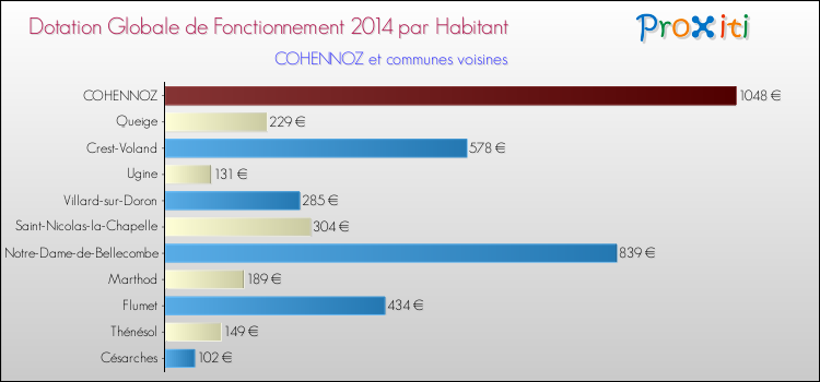 Montant des dotations globales de fonctionnement DGF par Habitant pour COHENNOZ et les communes proches en 2014. Comparaison des des dotations globales de fonctionnement DGF par habitant pour COHENNOZ et les communes voisines en 2014.