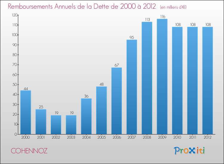 Evolution de l'annuité de la dette pour la commune de COHENNOZ de 2000 à 2012 Annuités de la dette pour COHENNOZ de 2000 à 2012