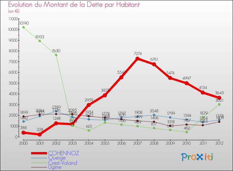 Evolution de la dette par habitant pour la commune de COHENNOZ et les communes proches de 2000 à 2012 Comparaison de la dette par habitant pour COHENNOZ et les communes voisines de 2000 à 2012