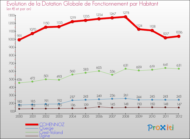 Evolution et montant de la dotation globale de fonctionnement par Habitant pour COHENNOZ et les communes proches Comparaison des dotations globales de fonctionnement par habitant pour COHENNOZ et les communes voisines